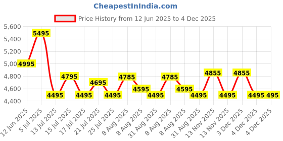 amazon.in urban jungle by Safari, Wayfarer workpack, 20 Liters, Water Resistant, Premium Polyester Laptop Backpack for Men and Women urban jungle Price History Graph from 12 Jun 2025 to 4 Dec 2025