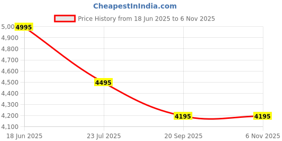 amazon.in urban jungle by Safari, Wayfarer workpack, 20 Liters, Water Resistant, Premium Polyester Laptop Backpack for Men and Women urban jungle Price History Graph from 18 Jun 2025 to 5 Nov 2025