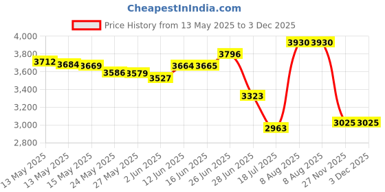 amazon.in Urban Kiddy™ Baby's My First Family Album | Soft Photo Cloth Book Gift Set for Newborn Toddler & Kids (Elephant) Price History Graph from 13 May 2025 to 2 Dec 2025