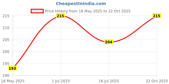 amazon.in urban king Urban king®100ml Empty Cute Reusable Refillable Fine Mist Sprayer Spray Bottle Atomizer with Ultra-Fine Mist Pump for Multipurpose Purposes Like sanitizing (Pack of 8) urban king Price History Graph from 18 May 2025 to 22 Oct 2025