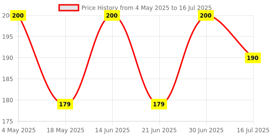 amazon.in urban king Urban king®100ml Empty Cute Reusable Refillable Fine Mist Sprayer Spray Bottle Atomizer with Ultra-Fine Mist Pump for Multipurpose Purposes Like sanitizing (Pack of 6) urban king Price History Graph from 4 May 2025 to 16 Jul 2025