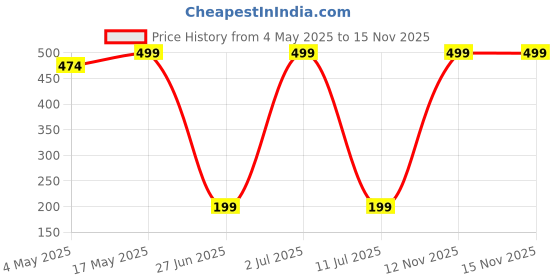 amazon.in URBAN KINGS Cell Phone Stand. Desk Angle Adjustable Cellphone Stand Foldable Cellphone Desktop Holder. Compatible with 4"-12.9" Smartphone/Tablet. Price History Graph from 4 May 2025 to 14 Nov 2025