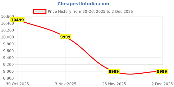 amazon.in Urban Ladder Wren Engineered Wood Non Storage Queen Size Bed in Dark Wenge Finish Price History Graph from 30 Oct 2025 to 29 Nov 2025
