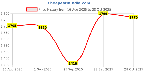 amazon.in URBAN LUXY Collapsible Wardrobe Cloth Rack for Storage/Sturdy Wardrobe/Kitchen Cupboard/Foldable Storage Organizer/Closet for Bedroom/Living Room/Laundry Room (Cupboard Rack- 1DOOR Transparent, 2PCS) Price History Graph from 16 Aug 2025 to 28 Oct 2025