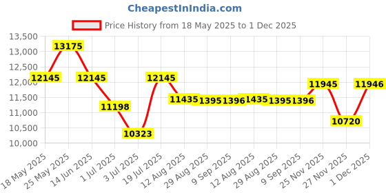 amazon.in titan Urban Magic Brown Dial Multial Stainless Steel Strap Analog Watch for Men-NS90102QM02/NT90102QM02 titan Price History Graph from 18 May 2025 to 1 Dec 2025