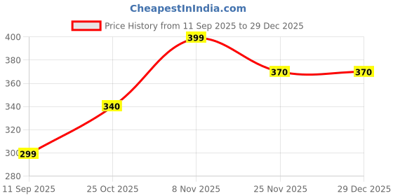 amazon.in Urban Moon 1 Kg Paraffin Wax with 50 Piece 7 Inch Candle Making Wicks for DIY Candle Making Price History Graph from 11 Sep 2025 to 29 Dec 2025