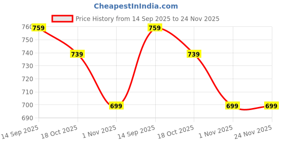 amazon.in URBAN PICKS Polyster Drawstring Lace-up Backpack for Kids and Adult - Water Resistant Bag with Zipper, Adjustable Lace up and Shoulder Strap (30 cm X 19 cm X 12 cm) urban picks Price History Graph from 14 Sep 2025 to 24 Nov 2025