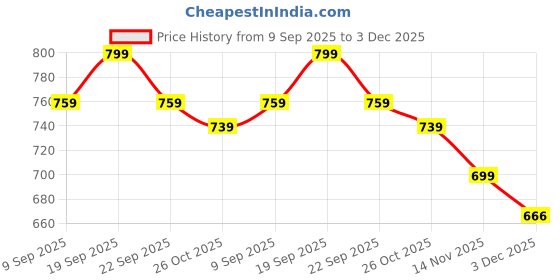 amazon.in urban picks Polyster Drawstring Lace-up Backpack for Kids and Adult - Water Resistant Bag with Zipper, Adjustable Lace up and Shoulder Strap (30 cm X 19 cm X 12 cm) urban picks Price History Graph from 9 Sep 2025 to 3 Dec 2025