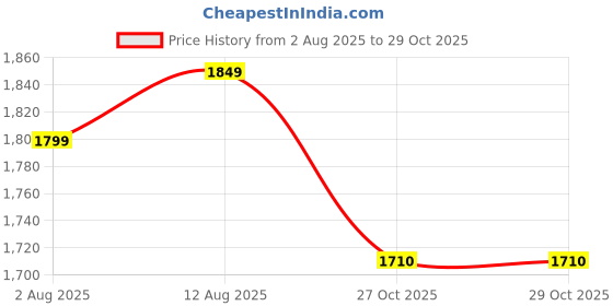amazon.in Urban Plant Apollo Metal Plant Stand with Green Grass | Decorative Pot Holder for Balcony, Garden & Home | Artificial Grass Mat Included (White – Set of 4) Price History Graph from 2 Aug 2025 to 29 Oct 2025