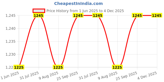 amazon.in Urban Plant Trellis for Plant Support and Protection, Durable Garden Climbing Frame for Indoor and Outdoor Plants, Metal Wire Mesh Frame (Set of 3) urban plant Price History Graph from 1 Jun 2025 to 4 Dec 2025