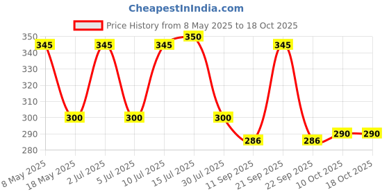 amazon.in Urban Platter '00' Pizza Flour, 1kg (Superfine Durum Wheat for Soft & Stretchy Dough | Professional-Grade | Maida-free | Perfect for Homemade Pizza) Price History Graph from 8 May 2025 to 18 Oct 2025
