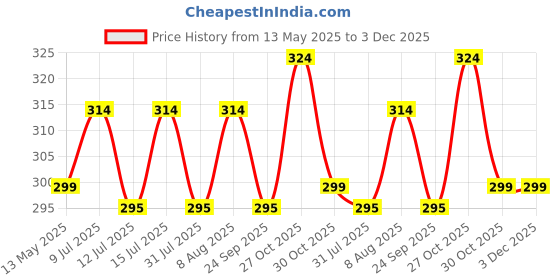amazon.in Urban Platter Aka Miso Paste, 300g Jar [Dark, Extra Matured, Soy-Based] Price History Graph from 13 May 2025 to 3 Dec 2025