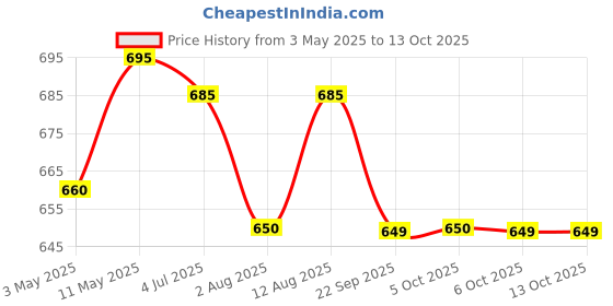 amazon.in Urban Platter American Pecan Nuts, 200g (Rich in Fiber & Healthy Fats | Antioxidant-Rich | Ideal for Snacking & Baking | Halves) Price History Graph from 3 May 2025 to 12 Oct 2025
