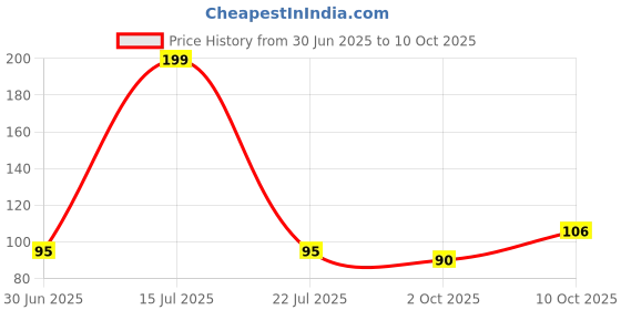 amazon.in Urban Platter Baker's Active Dry Yeast, 50g (5 Sachets of 10g Each) Price History Graph from 30 Jun 2025 to 10 Oct 2025