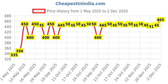 amazon.in Urban Platter Brazil Nuts, 100g (Rich in Selenium | Superfood | Have 1 Daily | Product of Peru) urban platter Price History Graph from 1 May 2025 to 2 Dec 2025