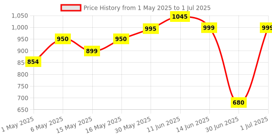 amazon.in Urban Platter Brazil Nuts, 250g (Rich in Selenium | Superfood | Have 1 Daily | Product of Peru) urban platter Price History Graph from 1 May 2025 to 1 Jul 2025