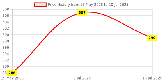 amazon.in Urban Platter Calcium Lactate Powder, 250g Price History Graph from 15 May 2025 to 10 Jul 2025