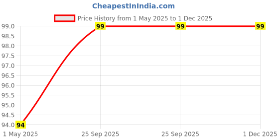 amazon.in Urban Platter Canned Fava Beans, 400g (Ready to use, Cooked Fava Beans, Broad Beans, Middle Eastern Staple, Foul Medammas) Price History Graph from 1 May 2025 to 30 Nov 2025