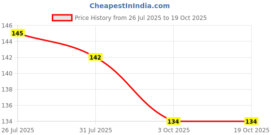 amazon.in urban platter Chocolate Flavor Choco Drizzle Waffle Chips, (Fun And Light, Crunch In Every Bite, Kid-Friendly, Tea Time Snack, Dessert Topping),120 Grams Price History Graph from 26 Jul 2025 to 19 Oct 2025