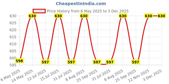 amazon.in Urban Platter Coconut Milk Powder, 400g (Plant-Based, Preservative-Free, Easy to use, Dairy-Free, Source of Protein,Add to smoothies,curries, baked goods)) urban platter Price History Graph from 6 May 2025 to 2 Dec 2025