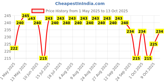 amazon.in Urban Platter Date Syrup, 400g (Natural Sweetener | 100% Dates | Refined Sugar Alternative) Price History Graph from 1 May 2025 to 13 Oct 2025