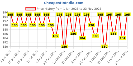 amazon.in Urban Platter Firm Tofu, 200g (Ambient Storage | High in Protein | Preservative-Free | SOYA Paneer | Perfectly Plant-Based) Price History Graph from 1 Jun 2025 to 23 Nov 2025