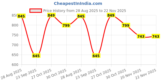 amazon.in Urban Platter Freeze-Dried Raspberry Powder, 40 grams urban platter Price History Graph from 28 Aug 2025 to 22 Nov 2025