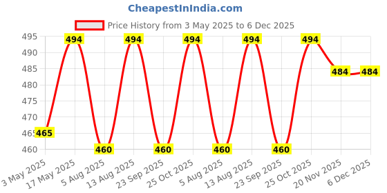 amazon.in Urban Platter Goji Berries, 200g (Antioxidant-Rich Superfood | Naturally Sweet & Chewy | Great for Snacking, Smoothies & Baking) Price History Graph from 3 May 2025 to 6 Dec 2025