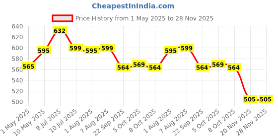 amazon.in Urban Platter Inulin Powder, 300g (Fructo-Oligosaccharides | FOS | Prebiotic & Rich in Soluble Dietary Fiber | Supports Gut Health) urban platter Price History Graph from 1 May 2025 to 27 Nov 2025