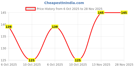 amazon.in Urban Platter Jain Pizza & Pasta Seasoning, 100g (No MSG, Sprinkle on Salads, Garlic breads, Savoury breads, Herb Seasoning) Price History Graph from 6 Oct 2025 to 28 Nov 2025