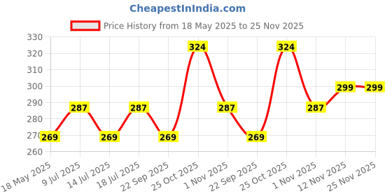 amazon.in Urban Platter Japanese Shichimi Togarashi Seasoning Shaker Jar, 80g [an All Purpose Seasoning, Spicy, Flavourful, Seasoning for Snacks, Signature Japanese Spice Blend] Price History Graph from 18 May 2025 to 24 Nov 2025