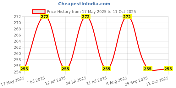 amazon.in Urban Platter Japanese Style Instant Ramen Broth Powder, 150g (No MSG | Umami | Instant Soup Base) Price History Graph from 17 May 2025 to 10 Oct 2025