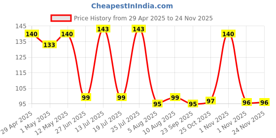 amazon.in Urban Platter Jowar Puffs, 100g (Gluten-Free | Palm Oil-Free | Baked, Not Fried | Light & Crunchy | Sorghum Puffs) Price History Graph from 29 Apr 2025 to 23 Nov 2025