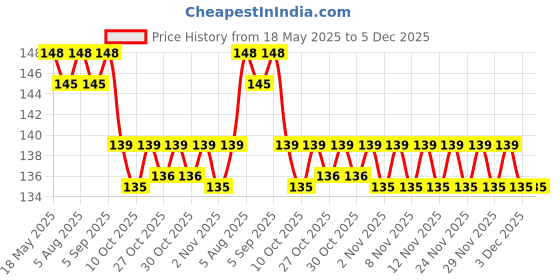 amazon.in Urban Platter Jungmyeon Wheat Noodles, 250g (Round Korean Noodles, Chewy texture, Oriental Style, Product of Korea) Price History Graph from 18 May 2025 to 5 Dec 2025