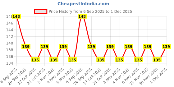 amazon.in urban platter Kalguksu Wheat Noodles, 250Gm (Flat Korean Noodles, Chewy Texture, Oriental Style, Product Of Korea) Price History Graph from 6 Sep 2025 to 1 Dec 2025