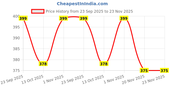 amazon.in Urban Platter Kappa Carrageenan Powder, 100g / 3.5oz [Made for Milk-Based & Water-Based Applications] urban platter Price History Graph from 23 Sep 2025 to 23 Nov 2025