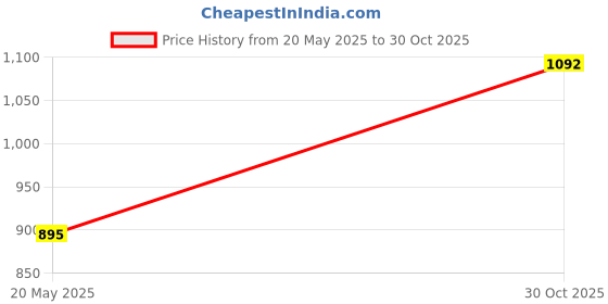 amazon.in Urban Platter Kashmir Walnut Kernels, 500g (Shelled Halves | Akhrot Giri | Grown in India | Rich in Omega-3 & Antioxidants) Price History Graph from 20 May 2025 to 30 Oct 2025