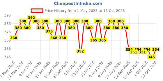amazon.in Urban Platter Kokum Syrup, 700ml (Refreshing & Natural Body coolant with Cumin/Jeera | Digestive Aid | Additive-Free) urban platter Price History Graph from 1 May 2025 to 9 Oct 2025