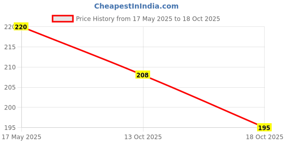 amazon.in Urban Platter Korean BBQ Chilli Shirataki Noodles, 282g (Konjac Noodle | Keto-friendly, Low-Carb, Fat-free | Spicy BBQ Chilli Flavour | Ready in Minutes) Price History Graph from 17 May 2025 to 18 Oct 2025