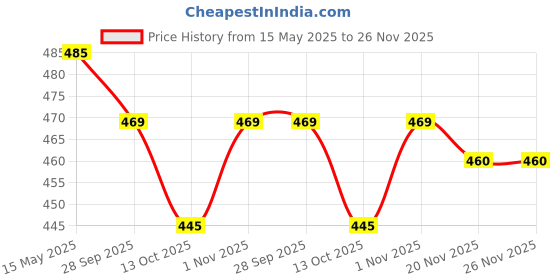 amazon.in Urban Platter Korean Kimchi, 350g (Product of Korea, Staple Traditional Korean Recipe, Shelf-Stable and Preservative-Free) Price History Graph from 15 May 2025 to 26 Nov 2025