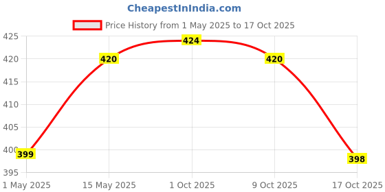 amazon.in Urban Platter Korean Style Kimchi Fermented Nappa Cabbage, 350g [Raw,Powered by Bombucha] Price History Graph from 1 May 2025 to 17 Oct 2025