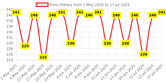 amazon.in Urban Platter Lemon Juice Concentrate, 700ml (Equivalent of 70 Lemons | Quick and Easy | Ideal for Beverages and Daily Use) urban platter Price History Graph from 1 May 2025 to 15 Jul 2025