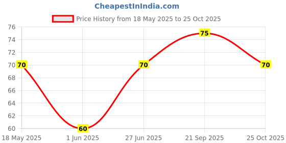 amazon.in Urban Platter Lime Sriracha Chickpea Puffs, 65g (Savoury and Crunchy Snack | Zesty and Tangy | 4g Protein per serve | USA Chickpeas) Price History Graph from 18 May 2025 to 25 Oct 2025