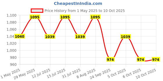 amazon.in Urban Platter Monk Fruit Juice Concentrate, 50ml (100% Pure | Non-GMO | Natural Sweetener | Low GI) urban platter Price History Graph from 1 May 2025 to 10 Oct 2025