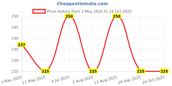 amazon.in Urban Platter Natural Almond Flour, 200 g Price History Graph from 3 May 2025 to 24 Oct 2025