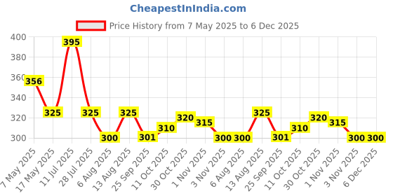 amazon.in Urban Platter Pink Himalayan Rock Salt Powder, 1.5kg (Mineral-Rich Salt | Unrefined & Pure | Sendha Namak | Non-Iodised | Optically Sorted) Price History Graph from 7 May 2025 to 6 Dec 2025