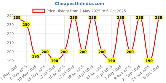 amazon.in urban platter Puffed Amaranth, - 200 Gm Price History Graph from 1 May 2025 to 6 Oct 2025
