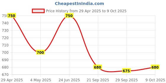 amazon.in Urban Platter Pure California Prune Juice, 946ml (No Added Sugar | Natural Digestive Support | Source of Antioxidants & Potassium | Preservative-Free) Price History Graph from 29 Apr 2025 to 9 Oct 2025
