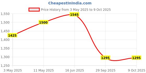 amazon.in Urban Platter Pure California Prune Juice, 946ml Pack of 2 (No Added Sugar | Natural Digestive Support | Source of Antioxidants & Potassium | Preservative-Free) Price History Graph from 3 May 2025 to 9 Oct 2025