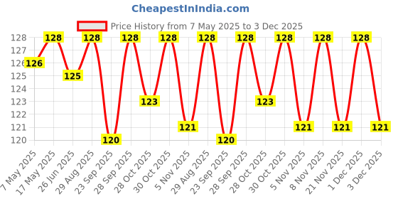 amazon.in Urban Platter Ready-to-Fry Dry GOL Gappa (Pani Puris), 200g Price History Graph from 7 May 2025 to 3 Dec 2025